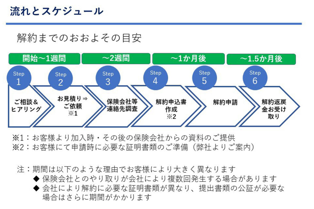 海外積立投資・海外積立生命保険の「解約」特化FP